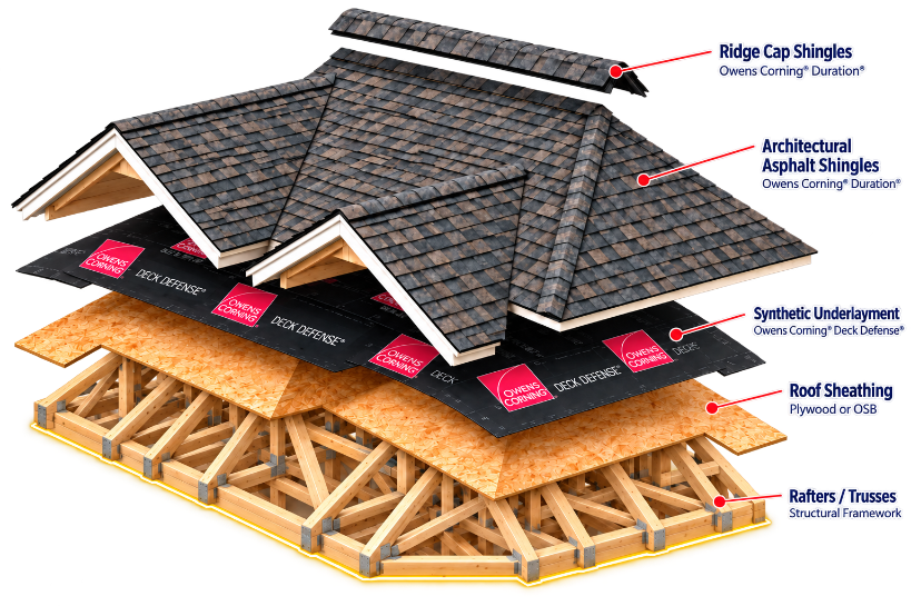 Exploded Owens Corning roof from ridge cap through rafters